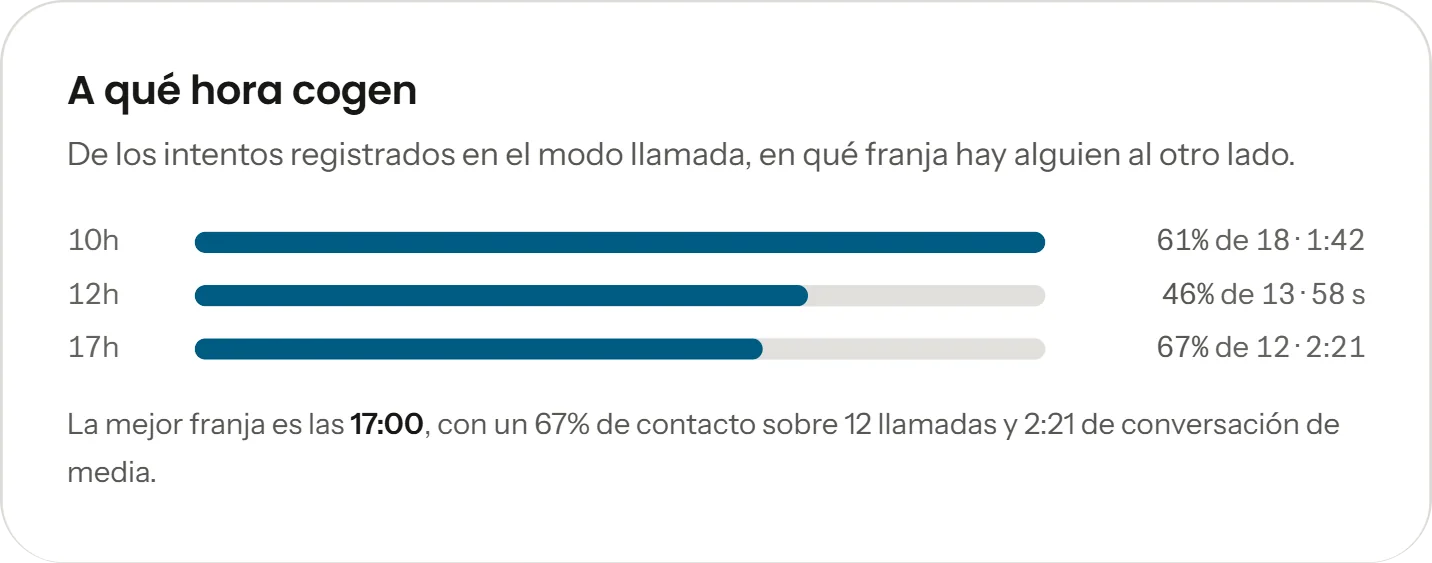 Porcentaje de contacto por franja horaria