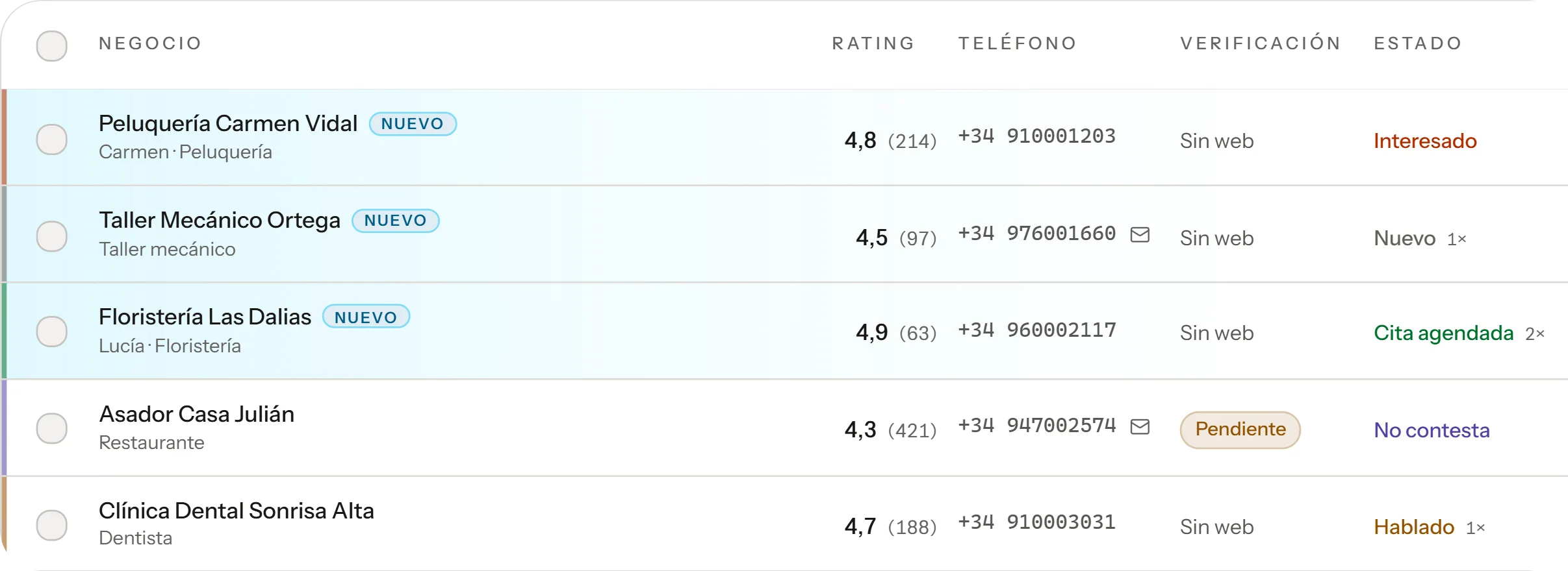 Tres leads: dos verificados sin web y uno marcado como pendiente